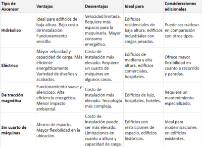 Tabla comparativa tipos de ascensores
