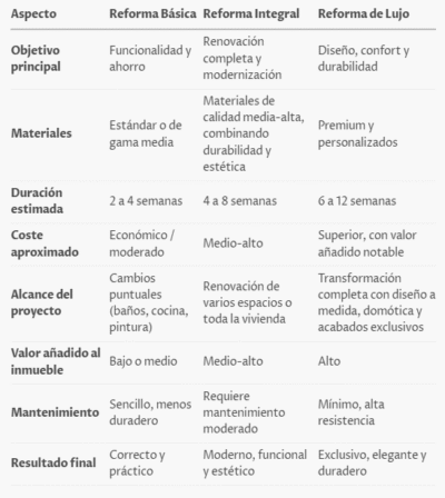 Tabla comparativa de las diferencias entre los distintos tipos de reformas
