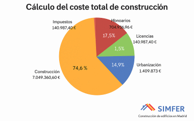 Gráfico ilustrativo de un ánálisis de viabilidad económica