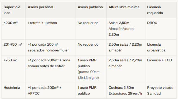 Tabla requisitos mínimos sanitarios locales comerciales Madrid 2026: aseos por m², alturas CTE, licencias, ventilación hostelería.