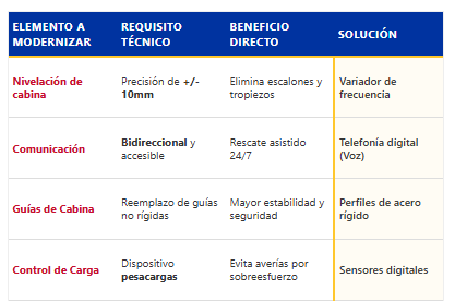 Tabla de adecuación técnica de ascensores según normativa (RD 355/2024)